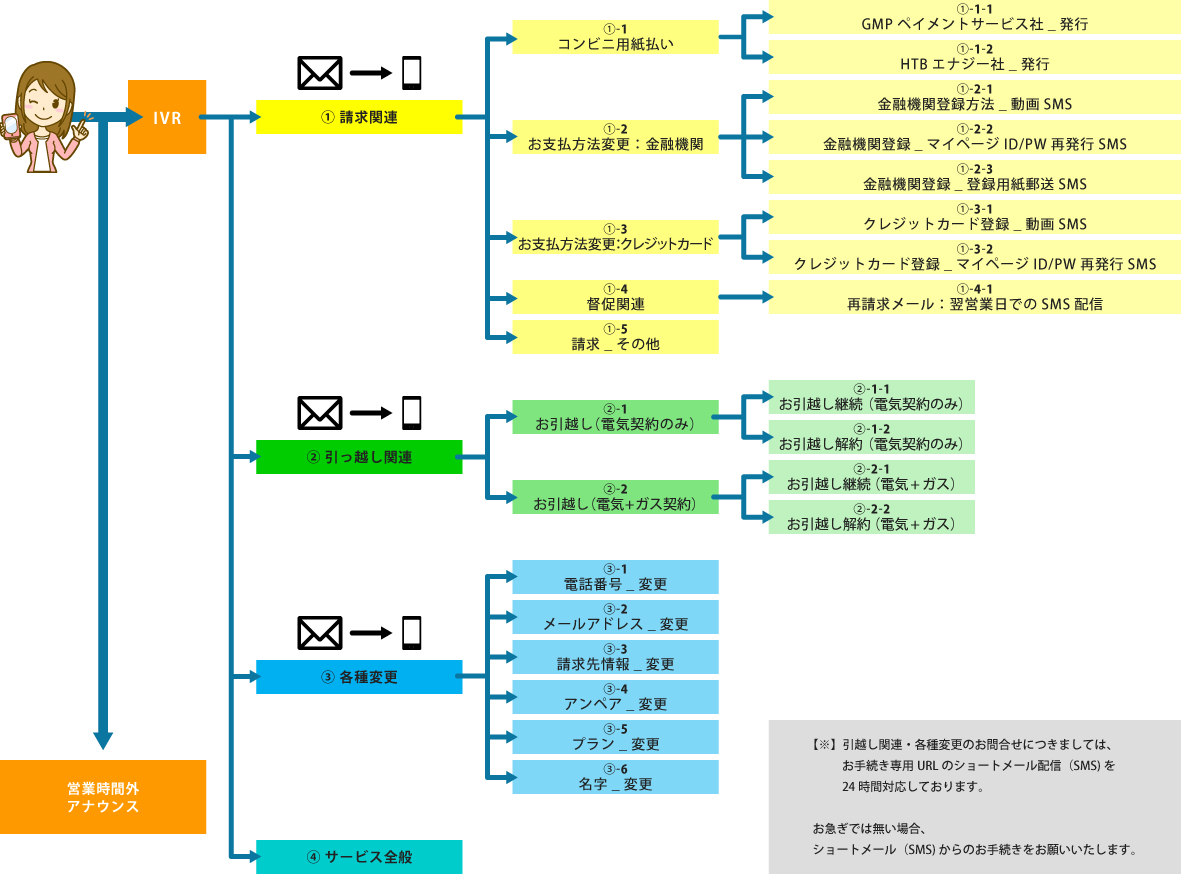 ニチデンサポートIVR